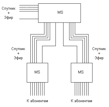 Схема соединения мультисвитчеров
