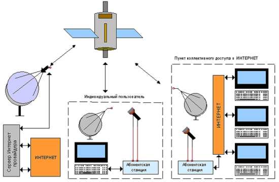 Схема технологии DVB -RCS