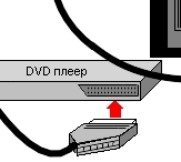 Соединение ТВ Триколор и DVD кабелем SCART-SCART 
